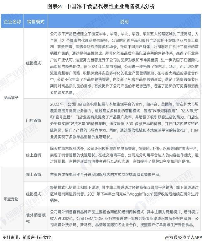 年中国冻干食品行业销售模式及销售渠道分析CQ9电子游戏网站【前瞻分析】2025(图2)