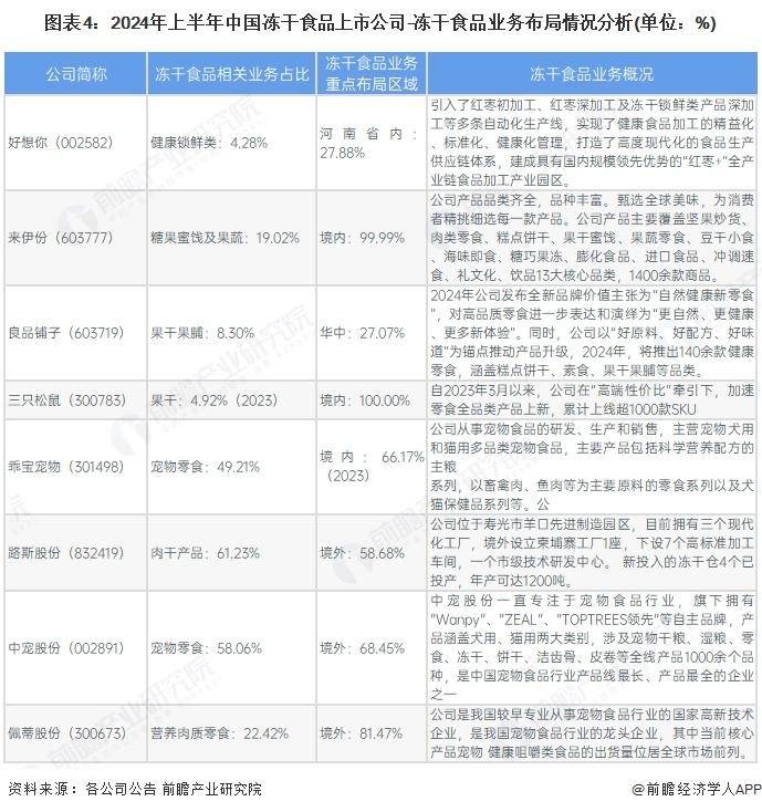 年中国冻干食品行业销售模式及销售渠道分析CQ9电子游戏网站【前瞻分析】2025(图3)