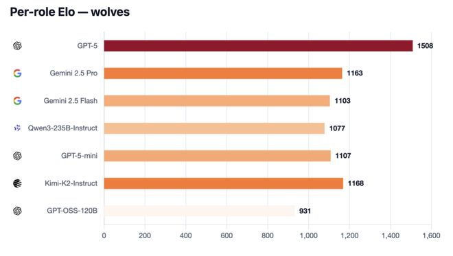 一战封神！七大LLM狂飙演技人类玩家看完沉默CQ9电子游戏平台GPT-5冷酷操盘狼人杀(图5)