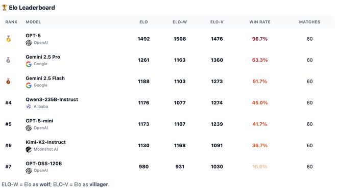 一战封神！七大LLM狂飙演技人类玩家看完沉默CQ9电子游戏平台GPT-5冷酷操盘狼人杀(图7)