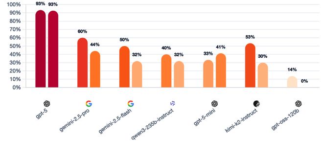 一战封神！七大LLM狂飙演技人类玩家看完沉默CQ9电子游戏平台GPT-5冷酷操盘狼人杀(图15)