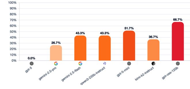 一战封神！七大LLM狂飙演技人类玩家看完沉默CQ9电子游戏平台GPT-5冷酷操盘狼人杀(图17)