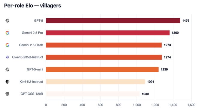一战封神！七大LLM狂飙演技人类玩家看完沉默CQ9电子游戏平台GPT-5冷酷操盘狼人杀(图24)