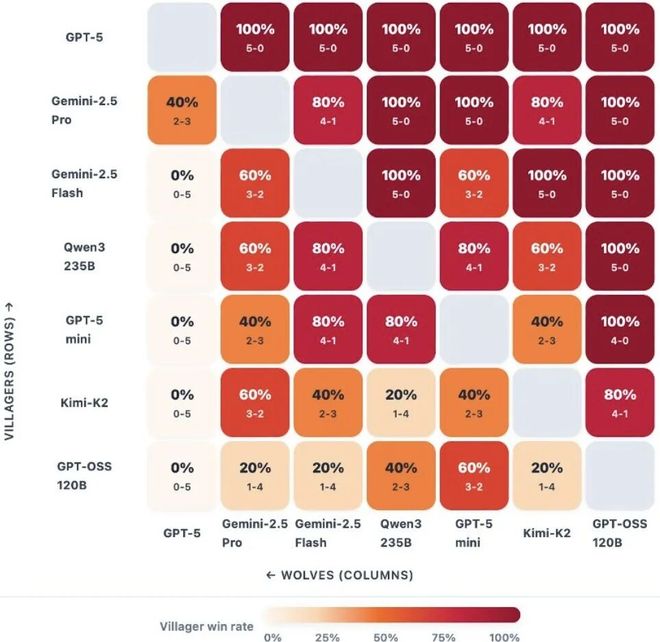 一战封神！七大LLM狂飙演技人类玩家看完沉默CQ9电子游戏平台GPT-5冷酷操盘狼人杀(图29)